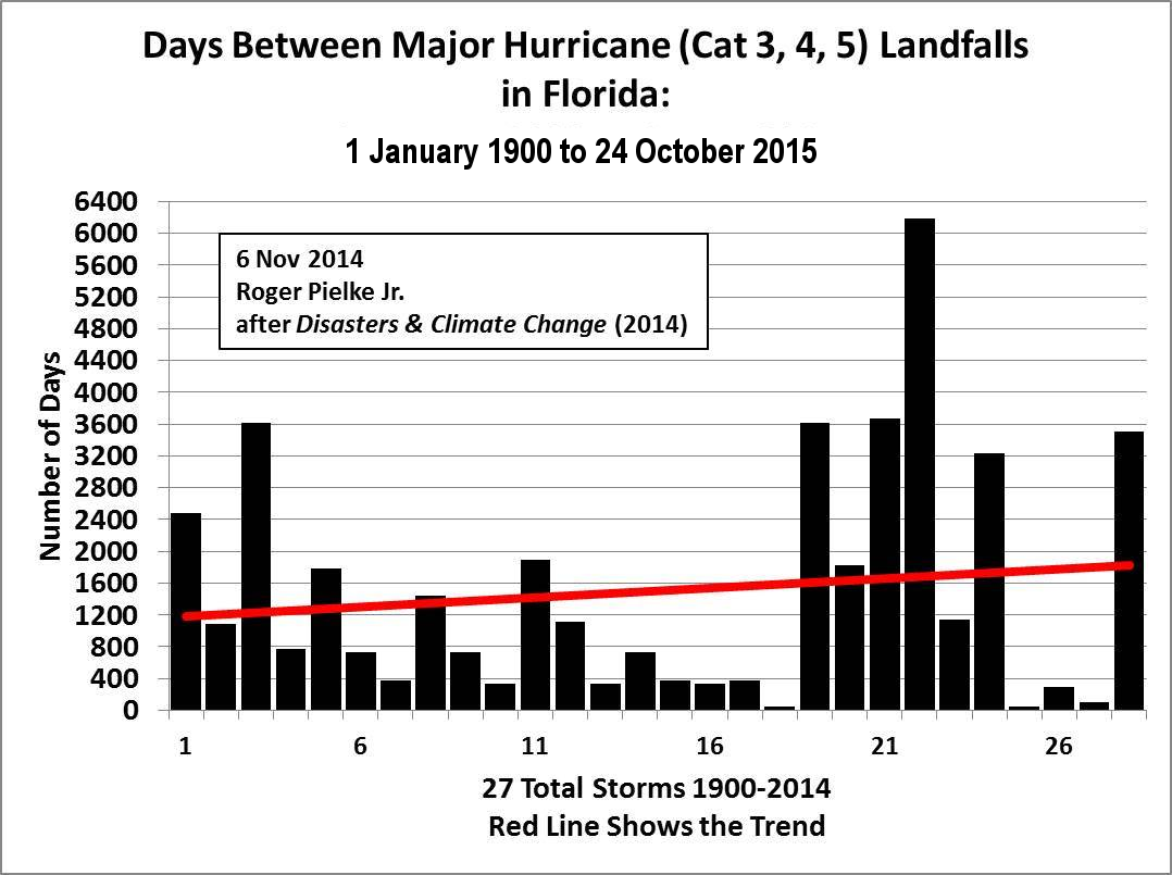 decade-of-hurricane-drought2.png