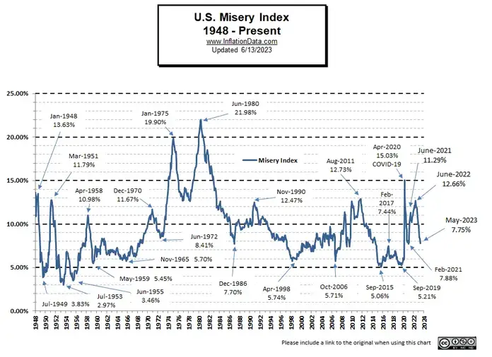 Misery Index