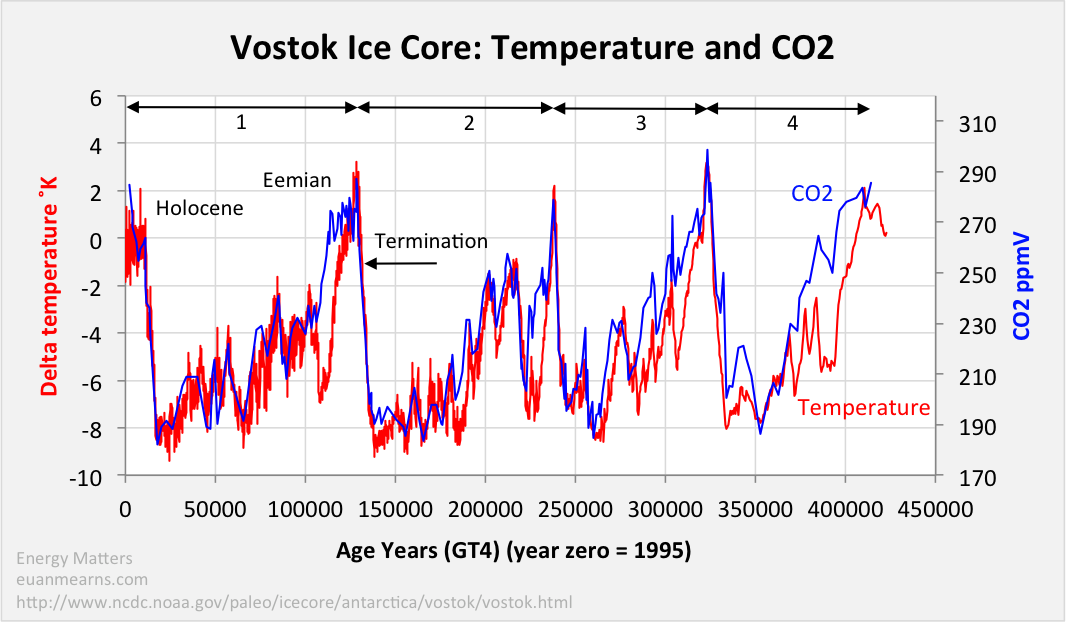 vostok_temperature_co2.png