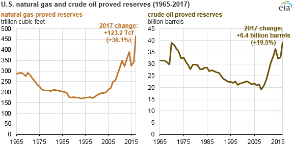 jpt_2018_10__eia_us_oil_and_gas_reserves_graph.png