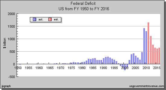 us-deficit-fy1950-to-fy2016.png