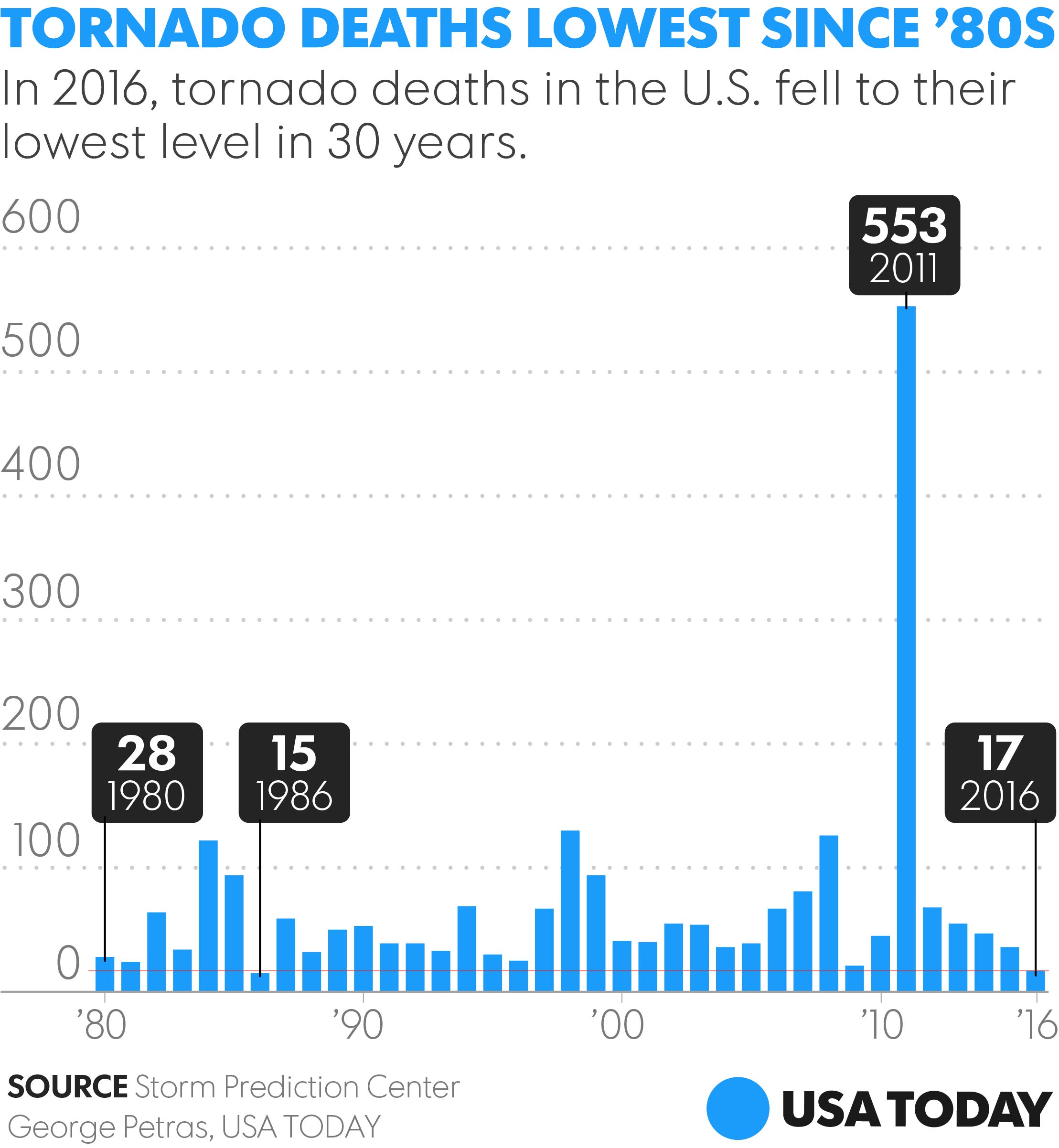 122816-Tornado-Deaths-ONLINE.jpg