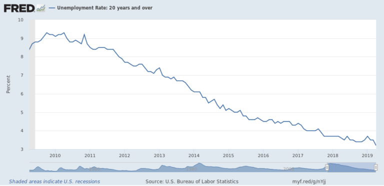 fredgraph-768x373.png