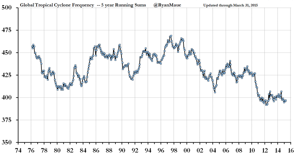 hurricane_frequency-march2015.png