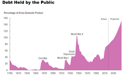260px-US_Debt_Held_by_Public.png