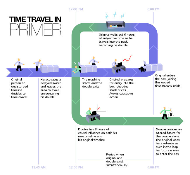 650px-Time_Travel_Method-2.svg.png