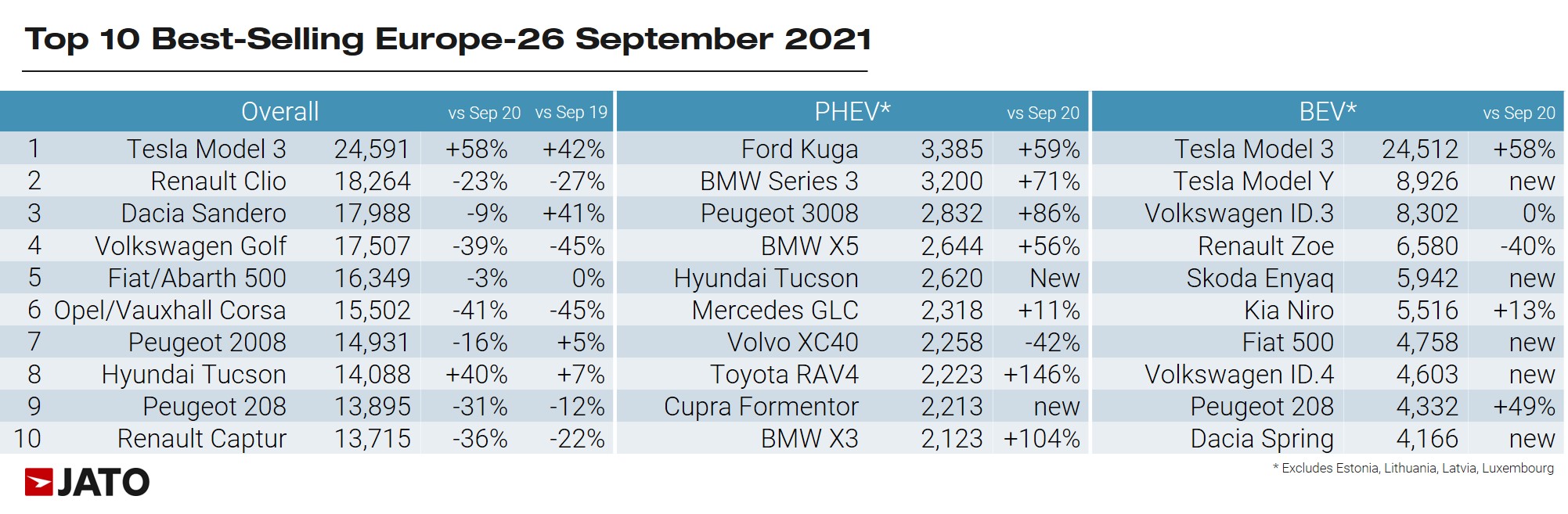 europe-car-sales-9-2021-source-jato-dynamics-b.jpg