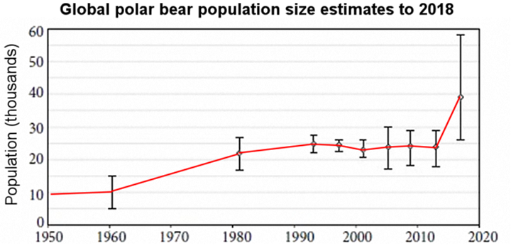 polar-bear-population-1950-2018.png