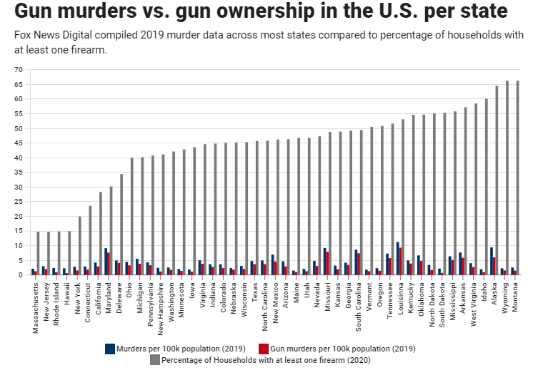 Gun-Ownership-and-Murder-Rate.png