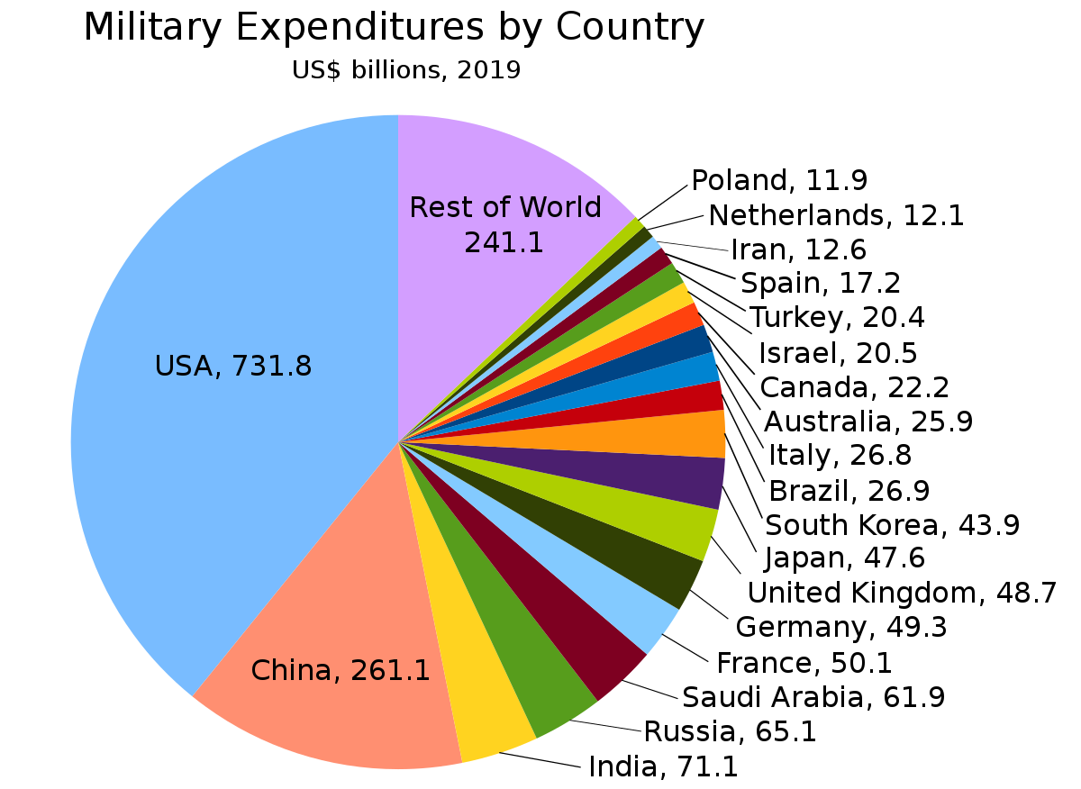 1200px-Military_Expenditures_by_Country_2019.svg.png