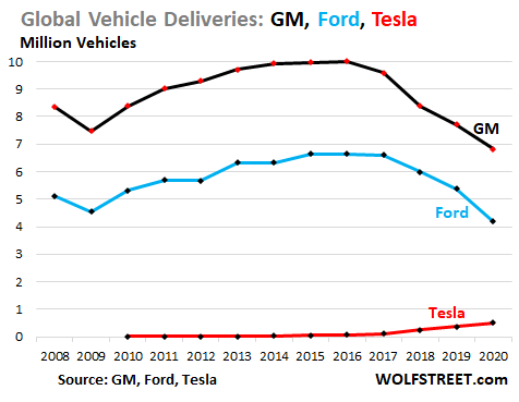 US-automakers-GM-Ford-Tesla-2021-02-10-deliveries-.png