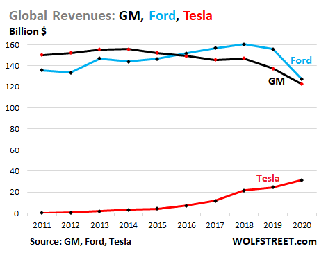 US-automakers-GM-Ford-Tesla-2021-02-10-revenues.png